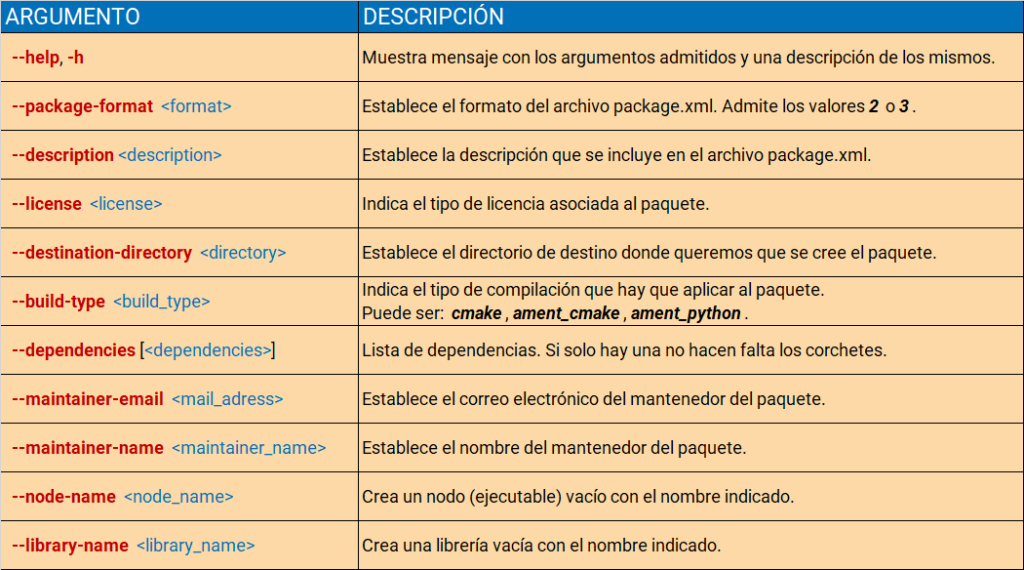 Argumentos del comando ros2 pkg create